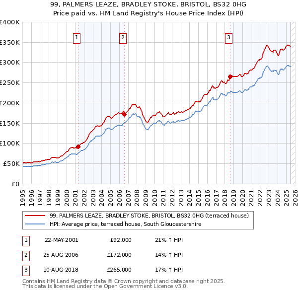 99, PALMERS LEAZE, BRADLEY STOKE, BRISTOL, BS32 0HG: Price paid vs HM Land Registry's House Price Index