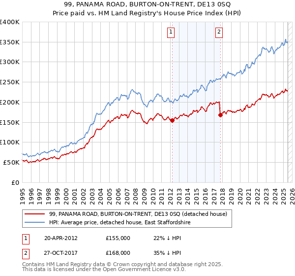 99, PANAMA ROAD, BURTON-ON-TRENT, DE13 0SQ: Price paid vs HM Land Registry's House Price Index