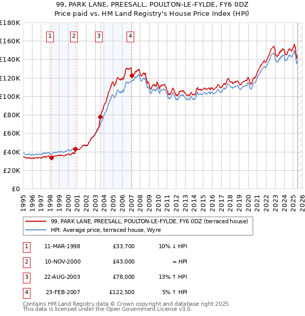 99, PARK LANE, PREESALL, POULTON-LE-FYLDE, FY6 0DZ: Price paid vs HM Land Registry's House Price Index
