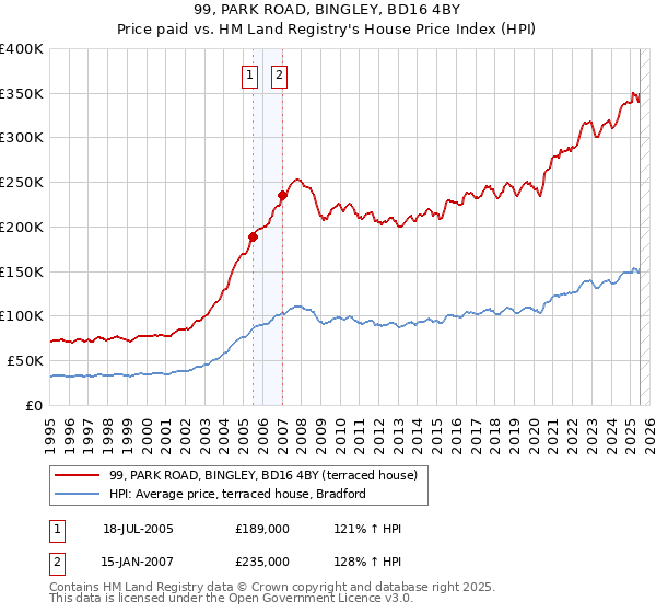 99, PARK ROAD, BINGLEY, BD16 4BY: Price paid vs HM Land Registry's House Price Index