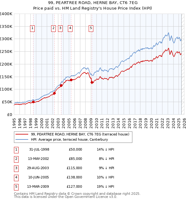 99, PEARTREE ROAD, HERNE BAY, CT6 7EG: Price paid vs HM Land Registry's House Price Index