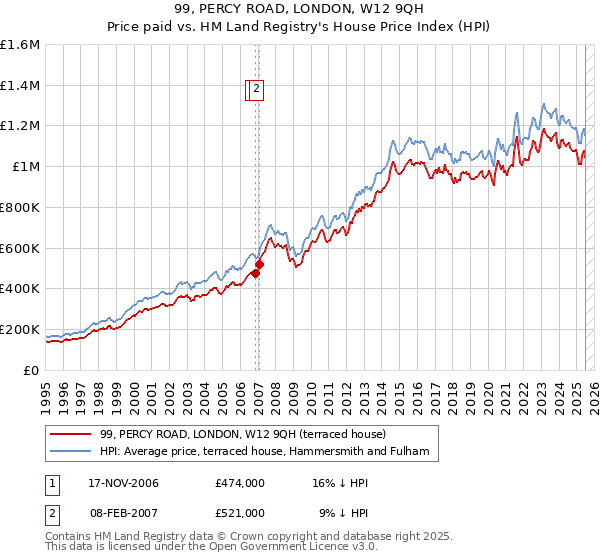 99, PERCY ROAD, LONDON, W12 9QH: Price paid vs HM Land Registry's House Price Index