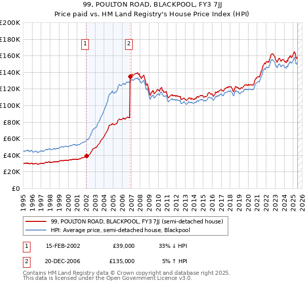 99, POULTON ROAD, BLACKPOOL, FY3 7JJ: Price paid vs HM Land Registry's House Price Index
