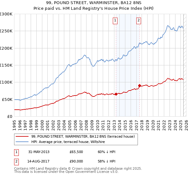 99, POUND STREET, WARMINSTER, BA12 8NS: Price paid vs HM Land Registry's House Price Index