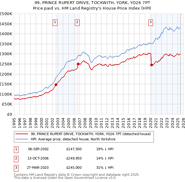 99, PRINCE RUPERT DRIVE, TOCKWITH, YORK, YO26 7PT: Price paid vs HM Land Registry's House Price Index