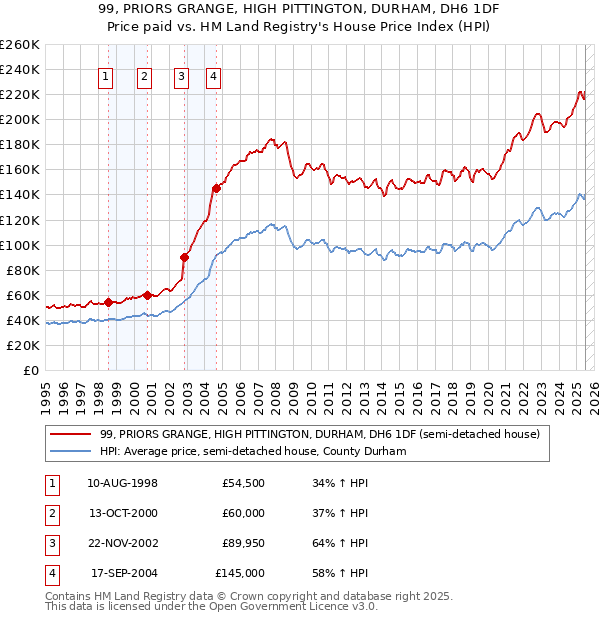 99, PRIORS GRANGE, HIGH PITTINGTON, DURHAM, DH6 1DF: Price paid vs HM Land Registry's House Price Index