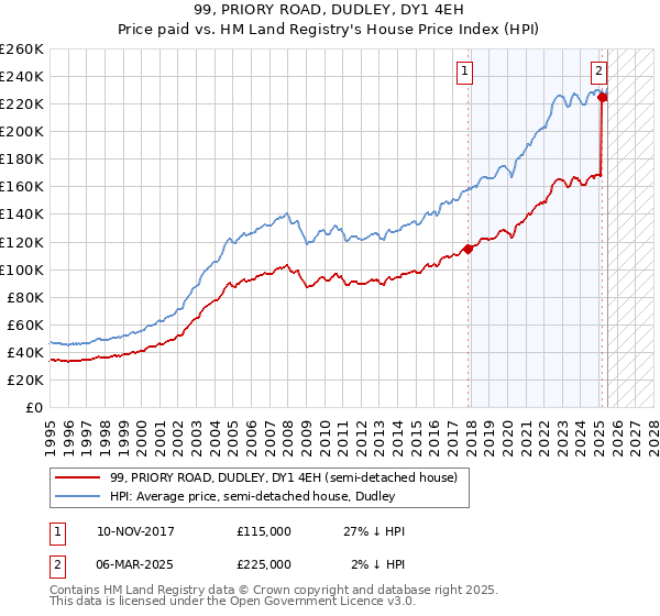 99, PRIORY ROAD, DUDLEY, DY1 4EH: Price paid vs HM Land Registry's House Price Index