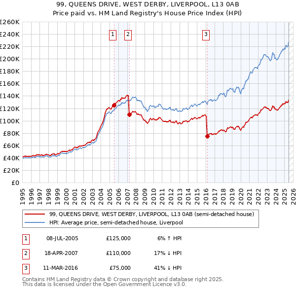 99, QUEENS DRIVE, WEST DERBY, LIVERPOOL, L13 0AB: Price paid vs HM Land Registry's House Price Index