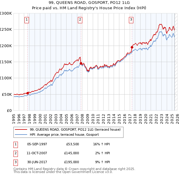 99, QUEENS ROAD, GOSPORT, PO12 1LG: Price paid vs HM Land Registry's House Price Index