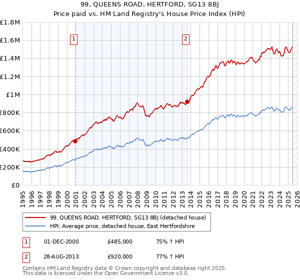99, QUEENS ROAD, HERTFORD, SG13 8BJ: Price paid vs HM Land Registry's House Price Index
