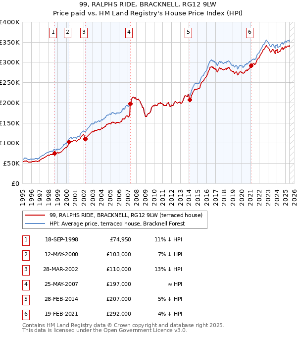 99, RALPHS RIDE, BRACKNELL, RG12 9LW: Price paid vs HM Land Registry's House Price Index