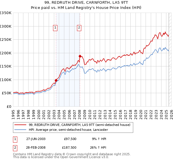 99, REDRUTH DRIVE, CARNFORTH, LA5 9TT: Price paid vs HM Land Registry's House Price Index