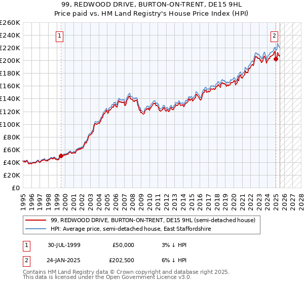 99, REDWOOD DRIVE, BURTON-ON-TRENT, DE15 9HL: Price paid vs HM Land Registry's House Price Index