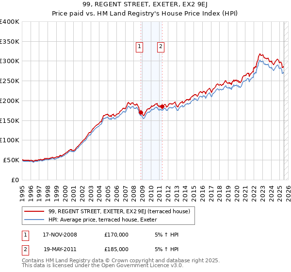 99, REGENT STREET, EXETER, EX2 9EJ: Price paid vs HM Land Registry's House Price Index