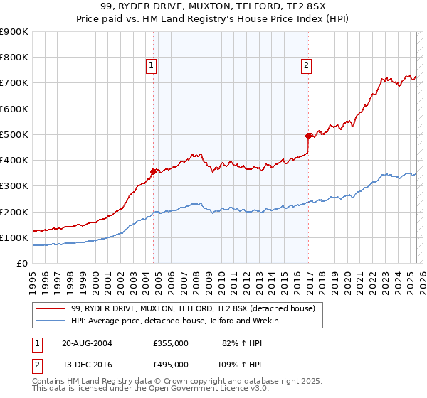 99, RYDER DRIVE, MUXTON, TELFORD, TF2 8SX: Price paid vs HM Land Registry's House Price Index