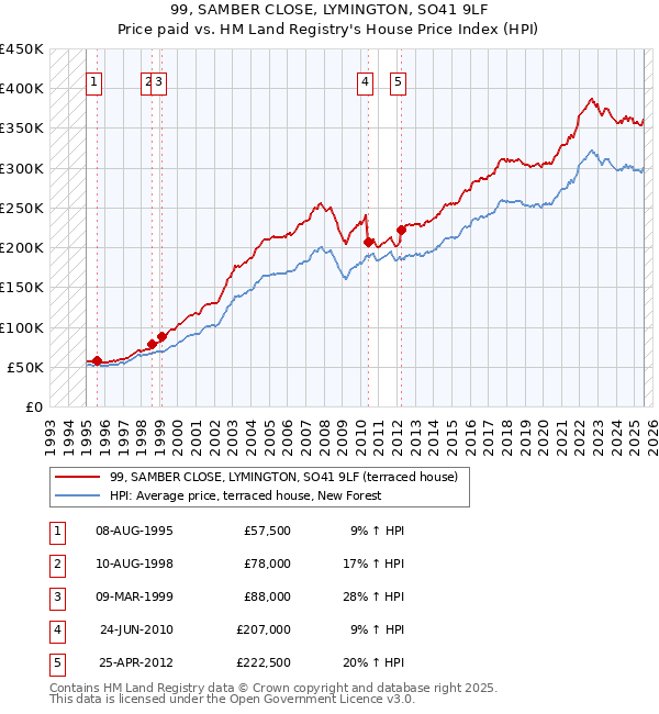99, SAMBER CLOSE, LYMINGTON, SO41 9LF: Price paid vs HM Land Registry's House Price Index