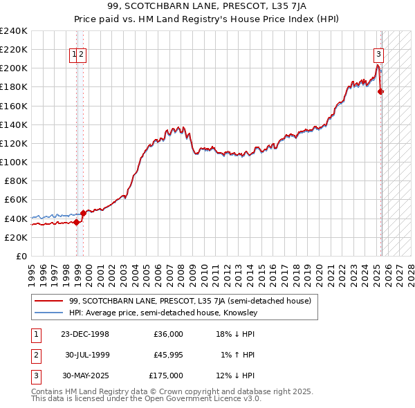 99, SCOTCHBARN LANE, PRESCOT, L35 7JA: Price paid vs HM Land Registry's House Price Index
