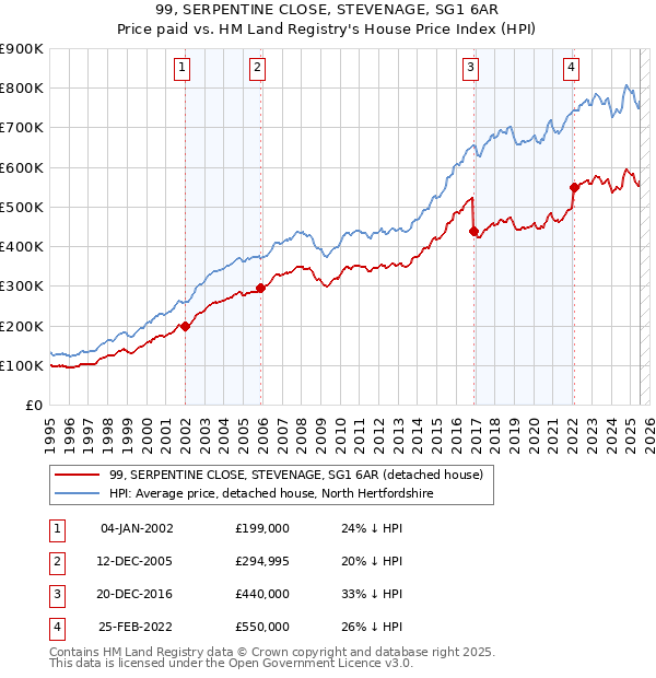 99, SERPENTINE CLOSE, STEVENAGE, SG1 6AR: Price paid vs HM Land Registry's House Price Index