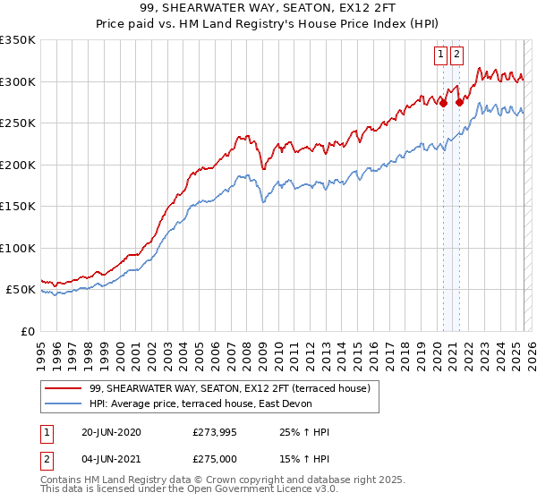 99, SHEARWATER WAY, SEATON, EX12 2FT: Price paid vs HM Land Registry's House Price Index