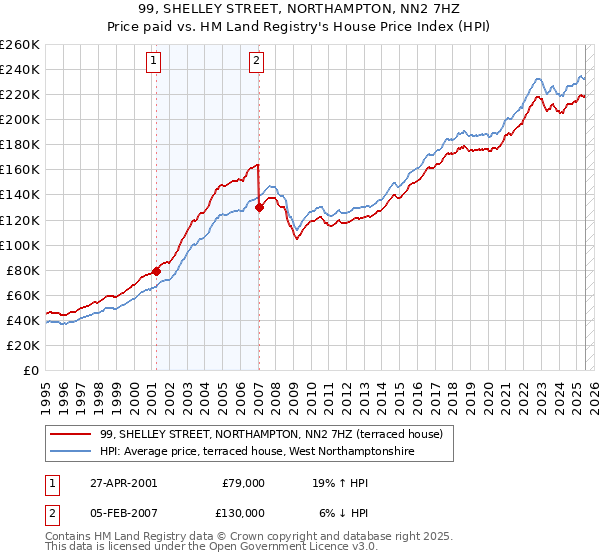 99, SHELLEY STREET, NORTHAMPTON, NN2 7HZ: Price paid vs HM Land Registry's House Price Index