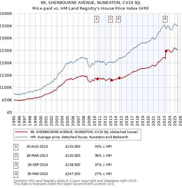 99, SHERBOURNE AVENUE, NUNEATON, CV10 9JL: Price paid vs HM Land Registry's House Price Index