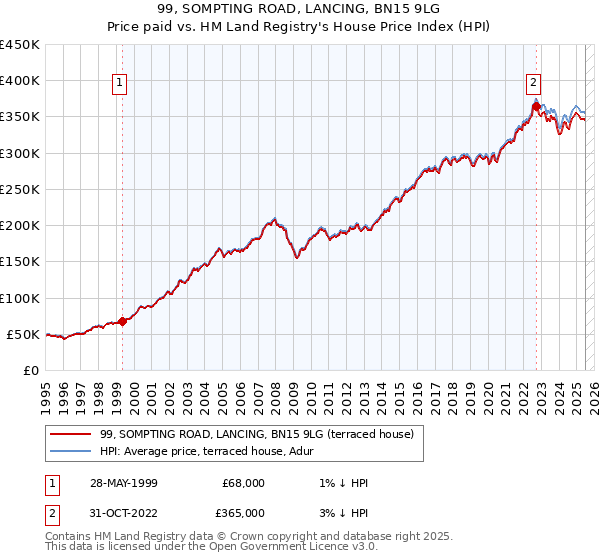 99, SOMPTING ROAD, LANCING, BN15 9LG: Price paid vs HM Land Registry's House Price Index