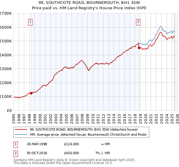 99, SOUTHCOTE ROAD, BOURNEMOUTH, BH1 3SW: Price paid vs HM Land Registry's House Price Index