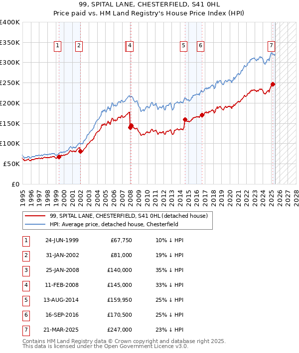 99, SPITAL LANE, CHESTERFIELD, S41 0HL: Price paid vs HM Land Registry's House Price Index