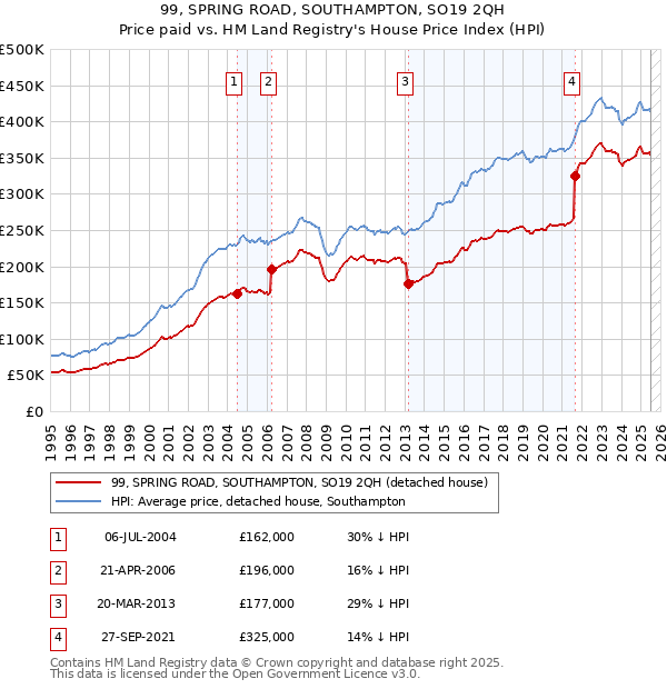 99, SPRING ROAD, SOUTHAMPTON, SO19 2QH: Price paid vs HM Land Registry's House Price Index
