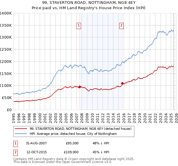 99, STAVERTON ROAD, NOTTINGHAM, NG8 4EY: Price paid vs HM Land Registry's House Price Index