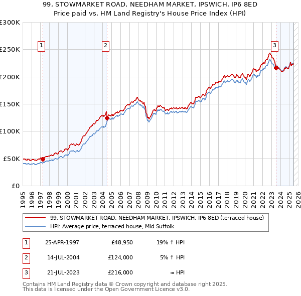 99, STOWMARKET ROAD, NEEDHAM MARKET, IPSWICH, IP6 8ED: Price paid vs HM Land Registry's House Price Index