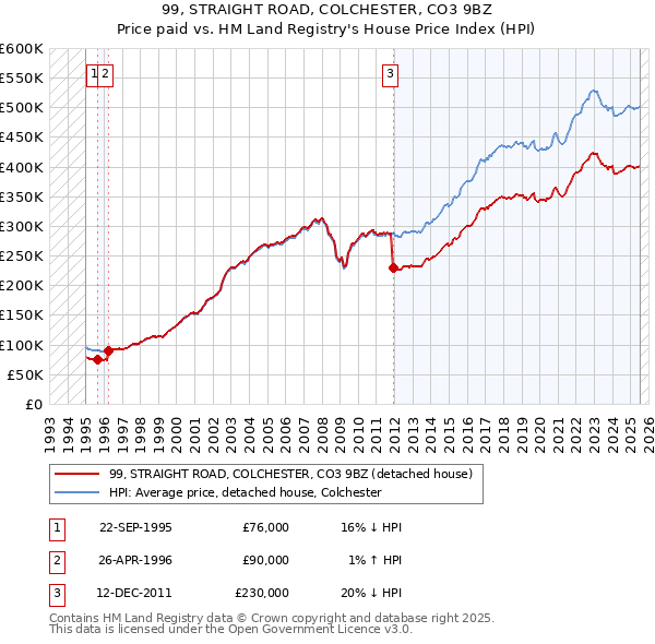 99, STRAIGHT ROAD, COLCHESTER, CO3 9BZ: Price paid vs HM Land Registry's House Price Index