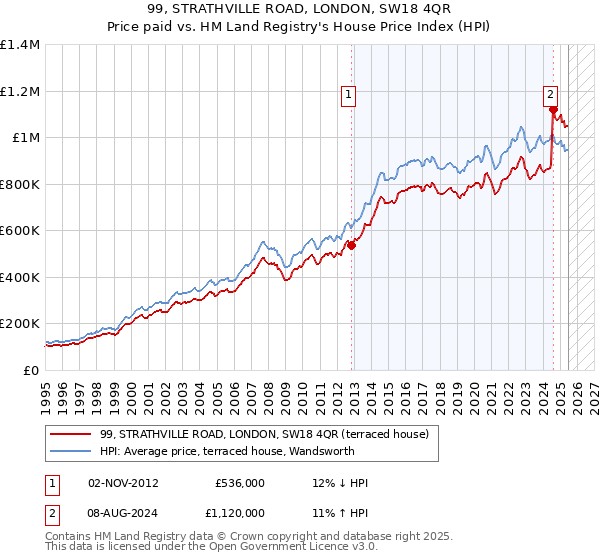 99, STRATHVILLE ROAD, LONDON, SW18 4QR: Price paid vs HM Land Registry's House Price Index