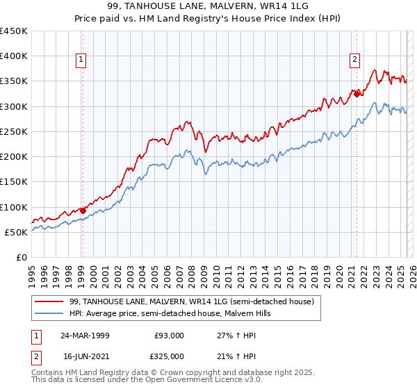 99, TANHOUSE LANE, MALVERN, WR14 1LG: Price paid vs HM Land Registry's House Price Index