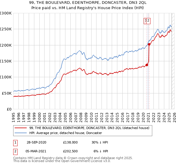 99, THE BOULEVARD, EDENTHORPE, DONCASTER, DN3 2QL: Price paid vs HM Land Registry's House Price Index
