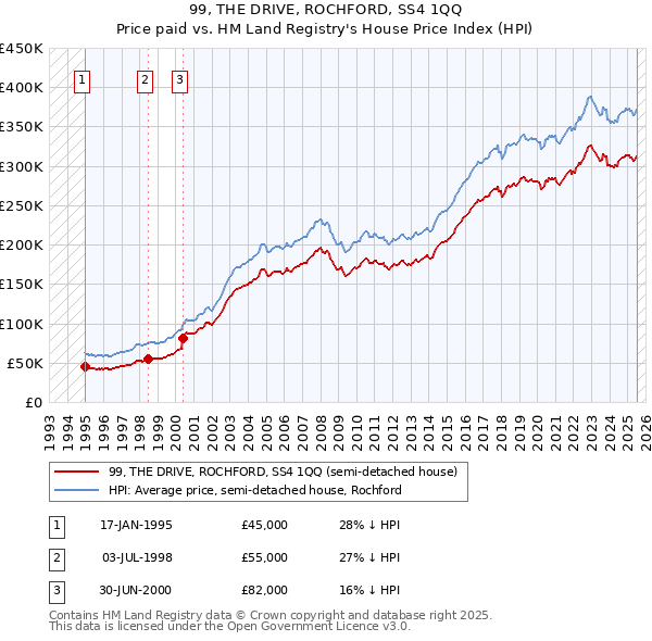 99, THE DRIVE, ROCHFORD, SS4 1QQ: Price paid vs HM Land Registry's House Price Index