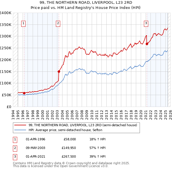 99, THE NORTHERN ROAD, LIVERPOOL, L23 2RD: Price paid vs HM Land Registry's House Price Index