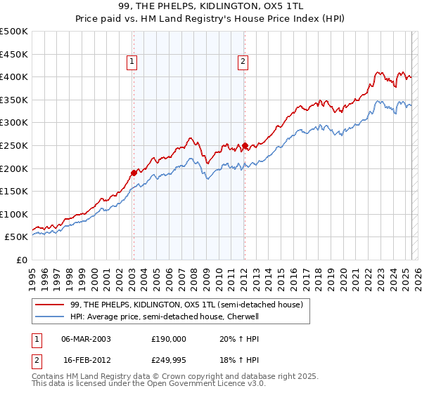 99, THE PHELPS, KIDLINGTON, OX5 1TL: Price paid vs HM Land Registry's House Price Index