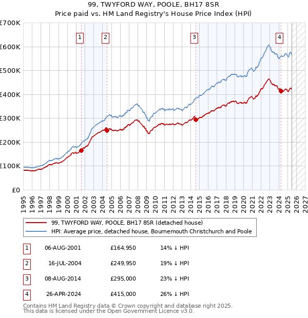 99, TWYFORD WAY, POOLE, BH17 8SR: Price paid vs HM Land Registry's House Price Index