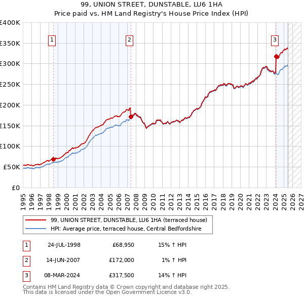 99, UNION STREET, DUNSTABLE, LU6 1HA: Price paid vs HM Land Registry's House Price Index