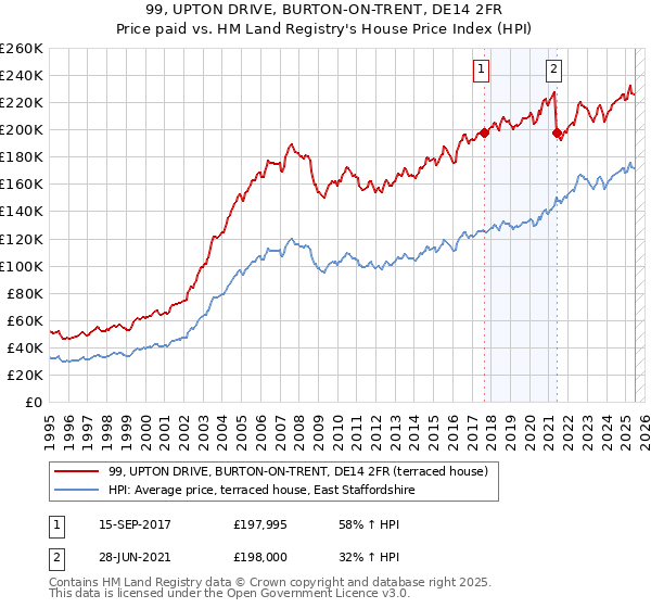 99, UPTON DRIVE, BURTON-ON-TRENT, DE14 2FR: Price paid vs HM Land Registry's House Price Index