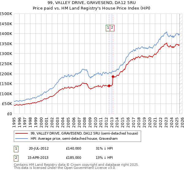 99, VALLEY DRIVE, GRAVESEND, DA12 5RU: Price paid vs HM Land Registry's House Price Index