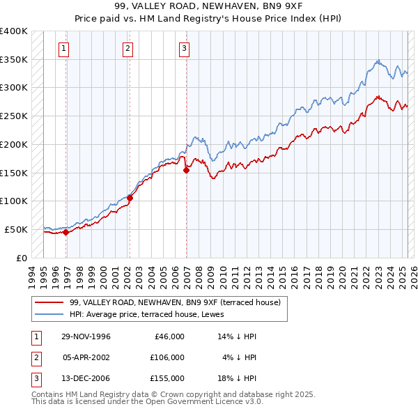 99, VALLEY ROAD, NEWHAVEN, BN9 9XF: Price paid vs HM Land Registry's House Price Index