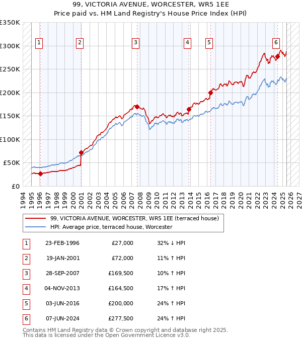 99, VICTORIA AVENUE, WORCESTER, WR5 1EE: Price paid vs HM Land Registry's House Price Index