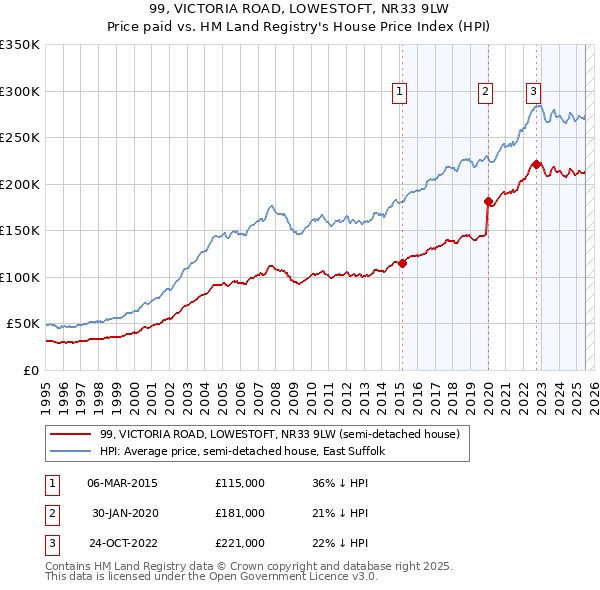 99, VICTORIA ROAD, LOWESTOFT, NR33 9LW: Price paid vs HM Land Registry's House Price Index