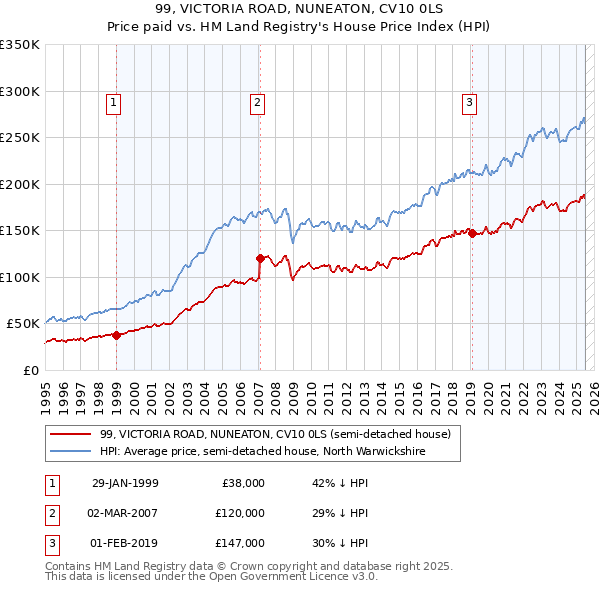 99, VICTORIA ROAD, NUNEATON, CV10 0LS: Price paid vs HM Land Registry's House Price Index