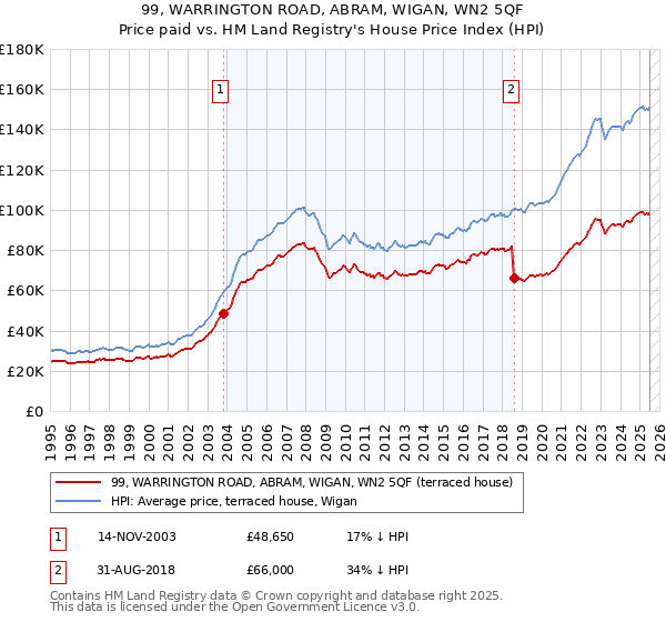 99, WARRINGTON ROAD, ABRAM, WIGAN, WN2 5QF: Price paid vs HM Land Registry's House Price Index