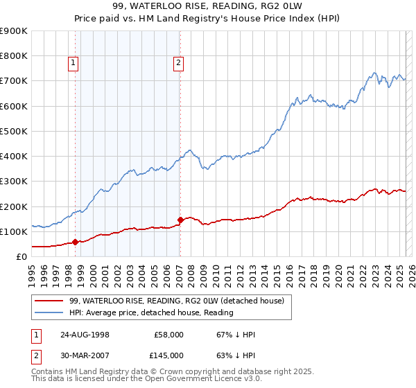 99, WATERLOO RISE, READING, RG2 0LW: Price paid vs HM Land Registry's House Price Index