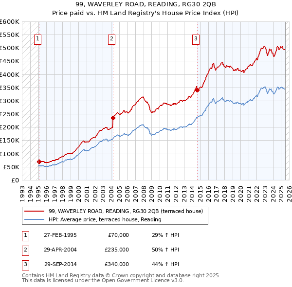 99, WAVERLEY ROAD, READING, RG30 2QB: Price paid vs HM Land Registry's House Price Index