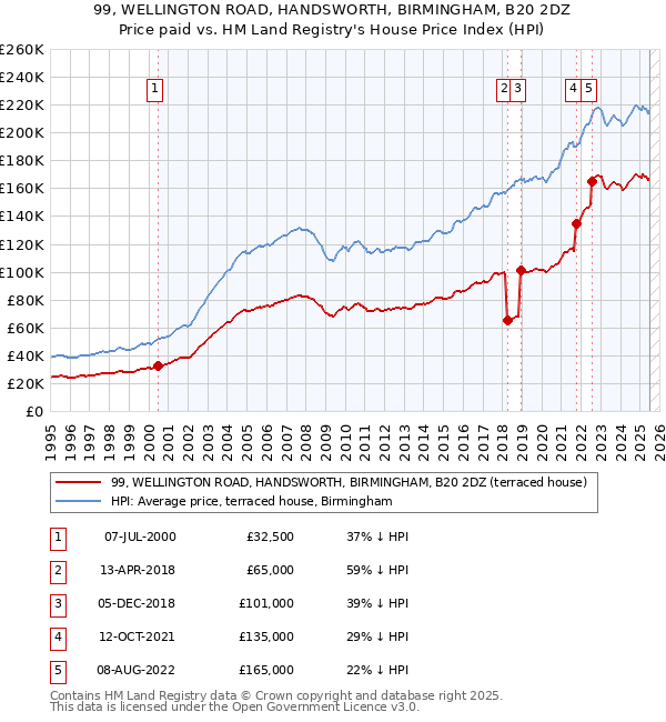 99, WELLINGTON ROAD, HANDSWORTH, BIRMINGHAM, B20 2DZ: Price paid vs HM Land Registry's House Price Index